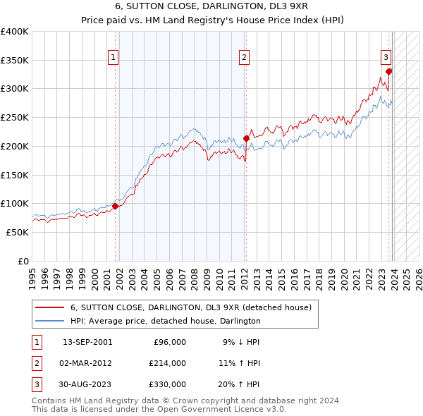 6, SUTTON CLOSE, DARLINGTON, DL3 9XR: Price paid vs HM Land Registry's House Price Index