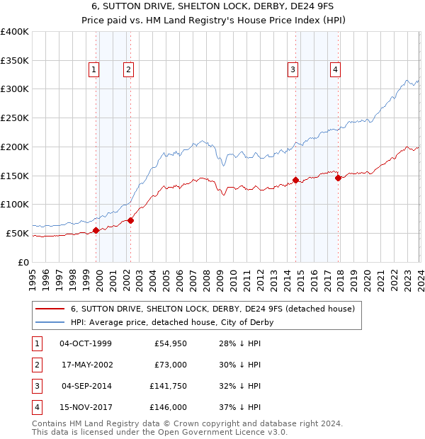 6, SUTTON DRIVE, SHELTON LOCK, DERBY, DE24 9FS: Price paid vs HM Land Registry's House Price Index