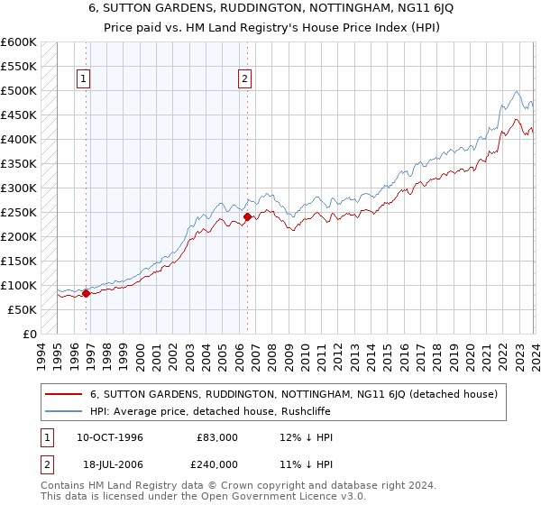 6, SUTTON GARDENS, RUDDINGTON, NOTTINGHAM, NG11 6JQ: Price paid vs HM Land Registry's House Price Index