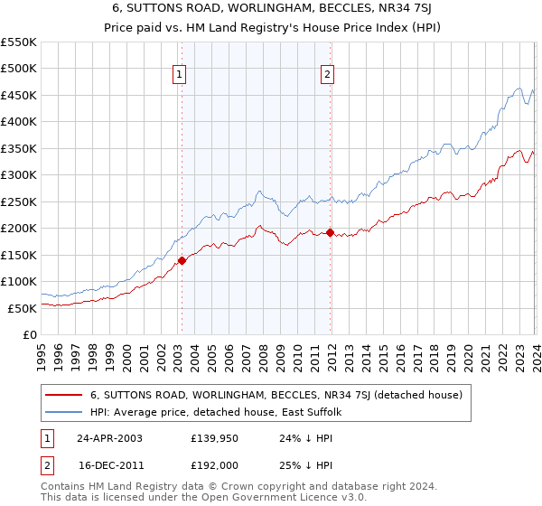 6, SUTTONS ROAD, WORLINGHAM, BECCLES, NR34 7SJ: Price paid vs HM Land Registry's House Price Index