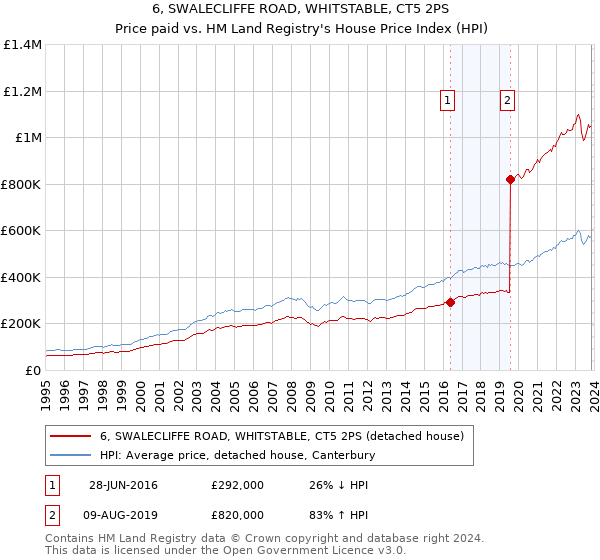 6, SWALECLIFFE ROAD, WHITSTABLE, CT5 2PS: Price paid vs HM Land Registry's House Price Index
