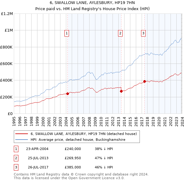 6, SWALLOW LANE, AYLESBURY, HP19 7HN: Price paid vs HM Land Registry's House Price Index