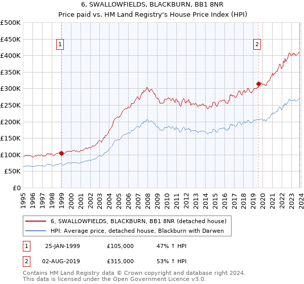 6, SWALLOWFIELDS, BLACKBURN, BB1 8NR: Price paid vs HM Land Registry's House Price Index