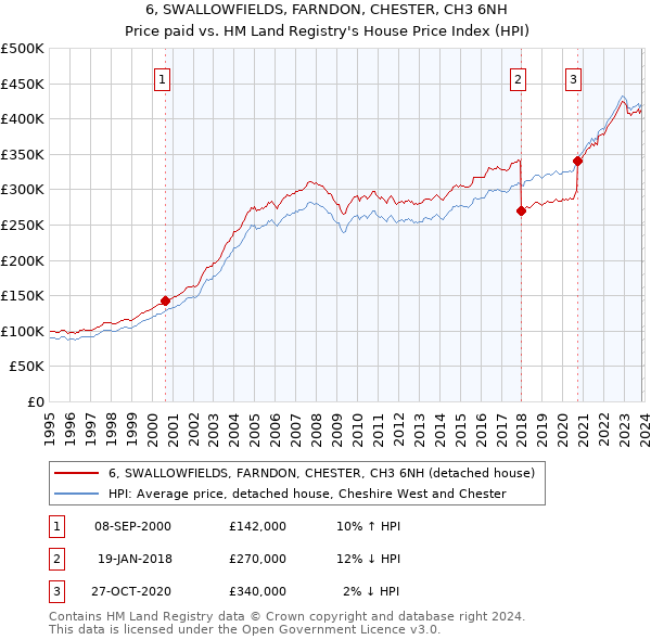 6, SWALLOWFIELDS, FARNDON, CHESTER, CH3 6NH: Price paid vs HM Land Registry's House Price Index