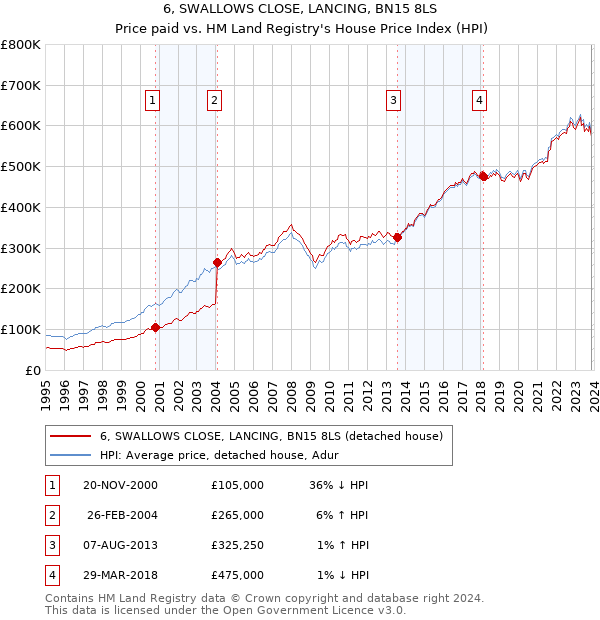 6, SWALLOWS CLOSE, LANCING, BN15 8LS: Price paid vs HM Land Registry's House Price Index