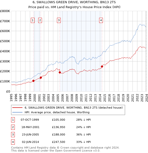 6, SWALLOWS GREEN DRIVE, WORTHING, BN13 2TS: Price paid vs HM Land Registry's House Price Index