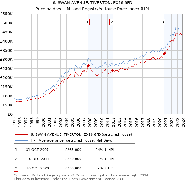6, SWAN AVENUE, TIVERTON, EX16 6FD: Price paid vs HM Land Registry's House Price Index