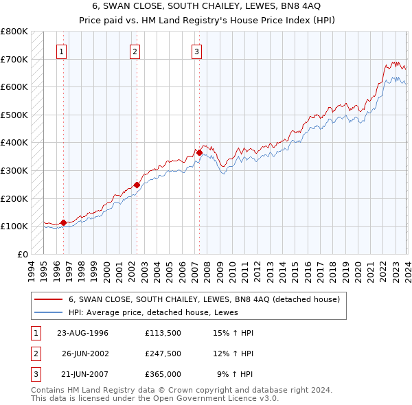 6, SWAN CLOSE, SOUTH CHAILEY, LEWES, BN8 4AQ: Price paid vs HM Land Registry's House Price Index