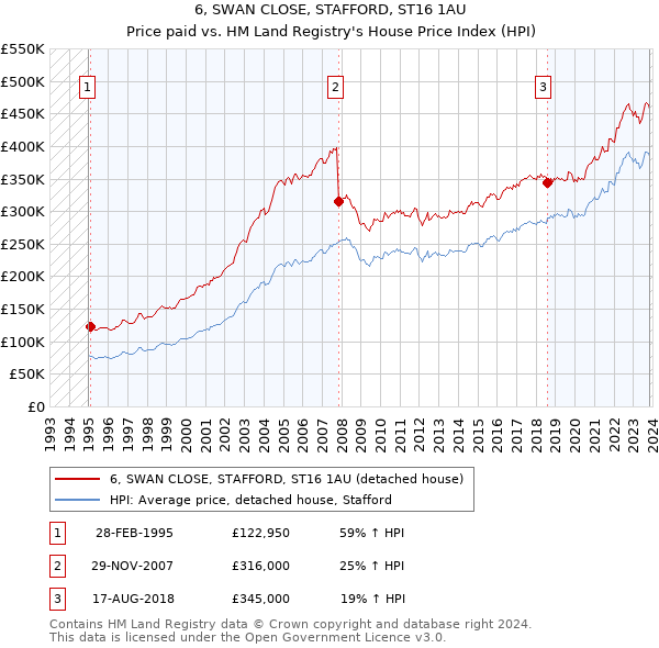 6, SWAN CLOSE, STAFFORD, ST16 1AU: Price paid vs HM Land Registry's House Price Index