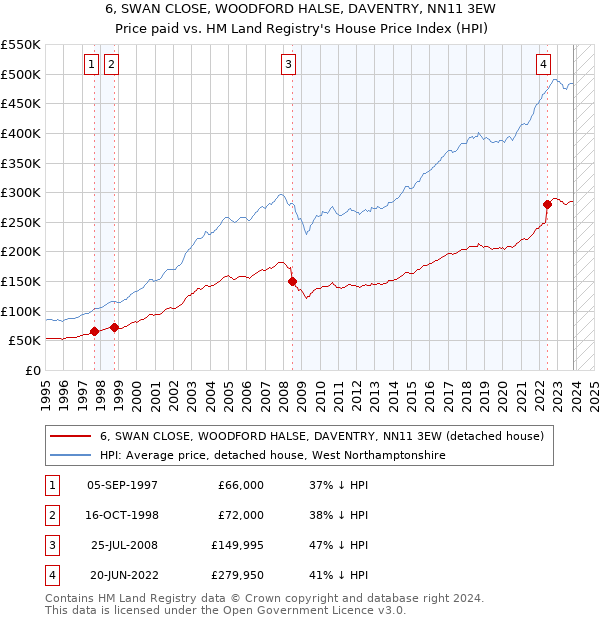 6, SWAN CLOSE, WOODFORD HALSE, DAVENTRY, NN11 3EW: Price paid vs HM Land Registry's House Price Index