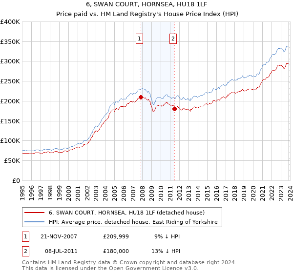 6, SWAN COURT, HORNSEA, HU18 1LF: Price paid vs HM Land Registry's House Price Index
