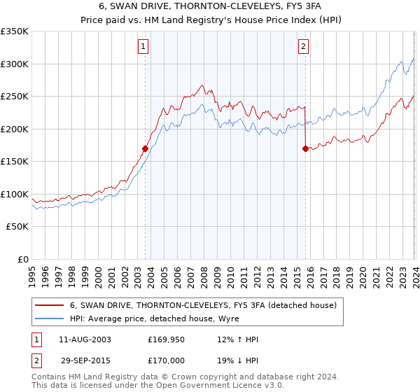 6, SWAN DRIVE, THORNTON-CLEVELEYS, FY5 3FA: Price paid vs HM Land Registry's House Price Index