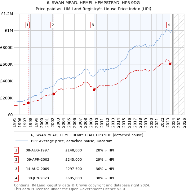 6, SWAN MEAD, HEMEL HEMPSTEAD, HP3 9DG: Price paid vs HM Land Registry's House Price Index