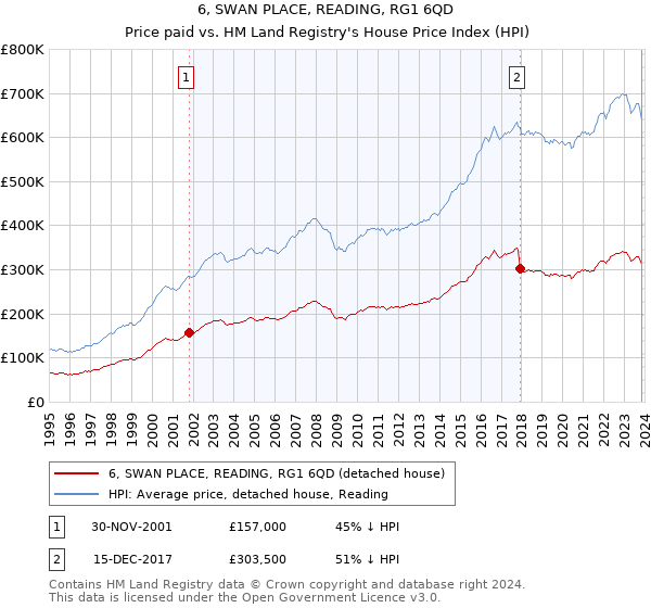 6, SWAN PLACE, READING, RG1 6QD: Price paid vs HM Land Registry's House Price Index