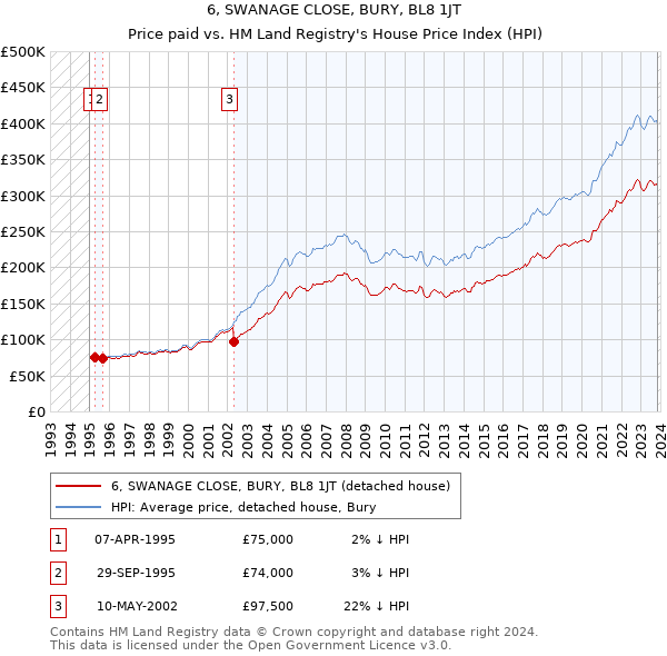 6, SWANAGE CLOSE, BURY, BL8 1JT: Price paid vs HM Land Registry's House Price Index