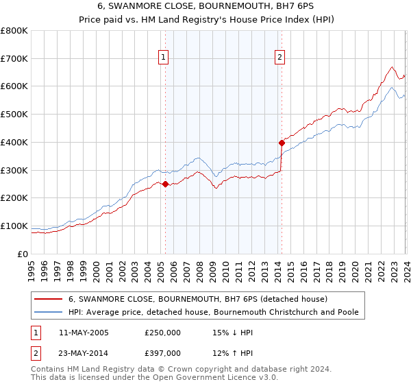 6, SWANMORE CLOSE, BOURNEMOUTH, BH7 6PS: Price paid vs HM Land Registry's House Price Index