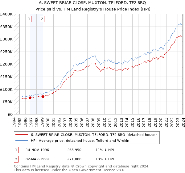 6, SWEET BRIAR CLOSE, MUXTON, TELFORD, TF2 8RQ: Price paid vs HM Land Registry's House Price Index