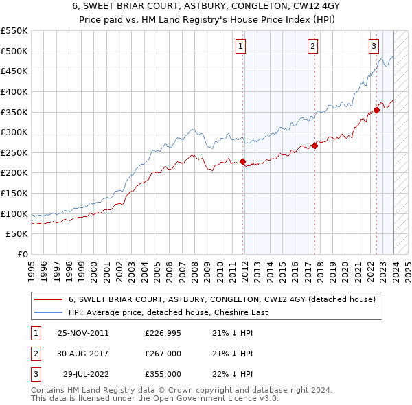 6, SWEET BRIAR COURT, ASTBURY, CONGLETON, CW12 4GY: Price paid vs HM Land Registry's House Price Index
