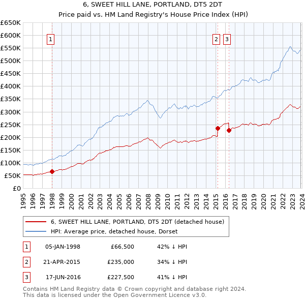 6, SWEET HILL LANE, PORTLAND, DT5 2DT: Price paid vs HM Land Registry's House Price Index