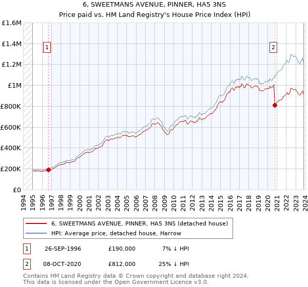 6, SWEETMANS AVENUE, PINNER, HA5 3NS: Price paid vs HM Land Registry's House Price Index