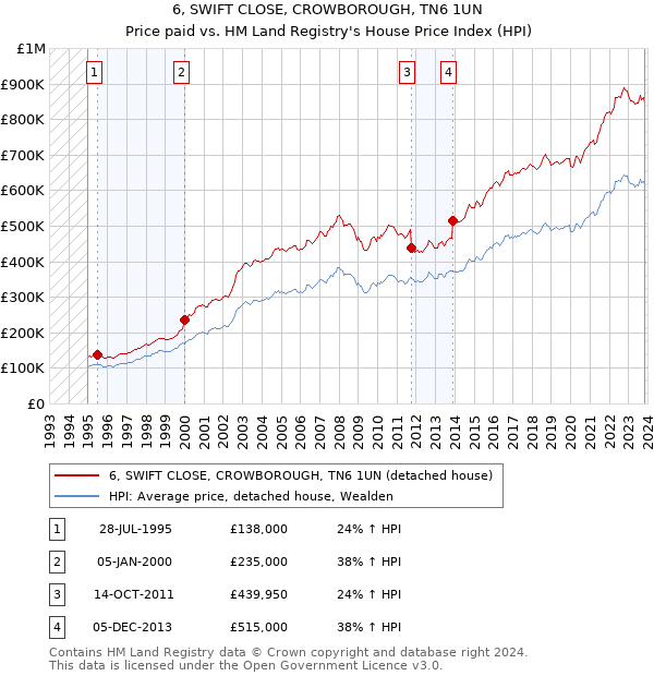 6, SWIFT CLOSE, CROWBOROUGH, TN6 1UN: Price paid vs HM Land Registry's House Price Index