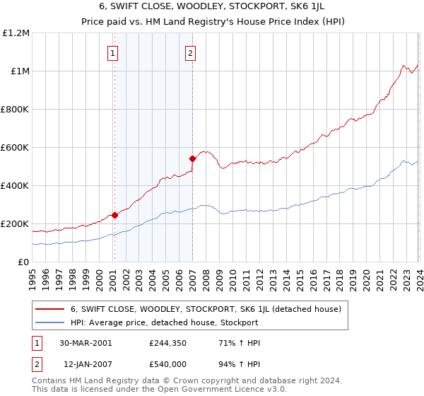 6, SWIFT CLOSE, WOODLEY, STOCKPORT, SK6 1JL: Price paid vs HM Land Registry's House Price Index