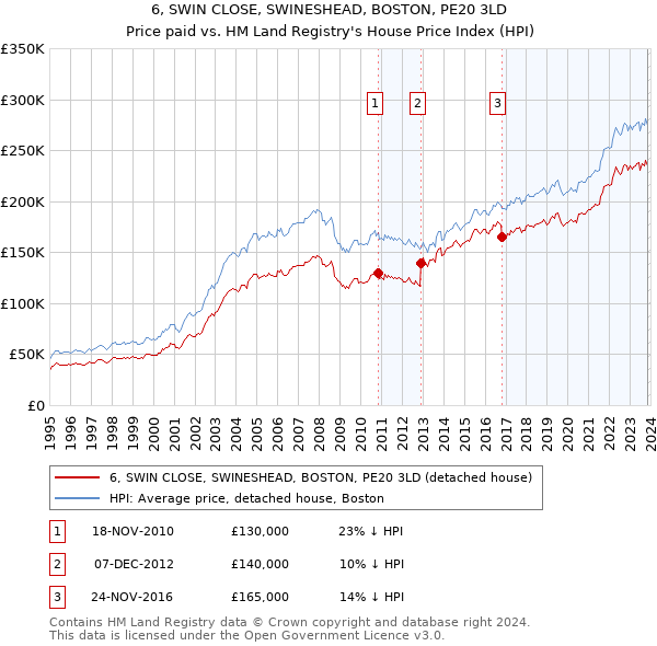 6, SWIN CLOSE, SWINESHEAD, BOSTON, PE20 3LD: Price paid vs HM Land Registry's House Price Index