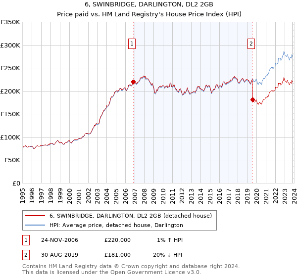 6, SWINBRIDGE, DARLINGTON, DL2 2GB: Price paid vs HM Land Registry's House Price Index