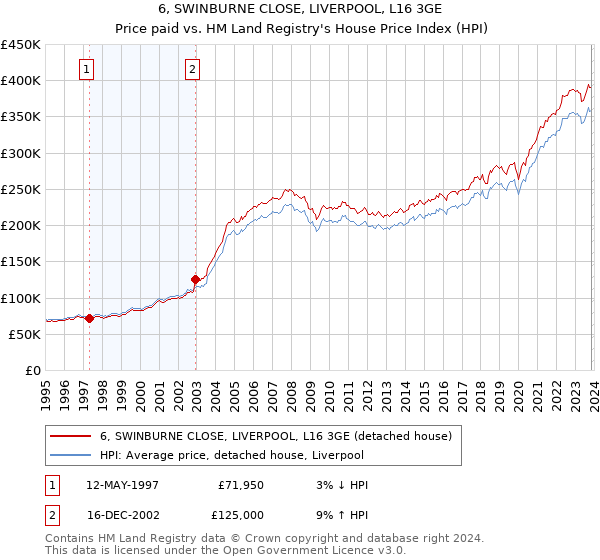 6, SWINBURNE CLOSE, LIVERPOOL, L16 3GE: Price paid vs HM Land Registry's House Price Index
