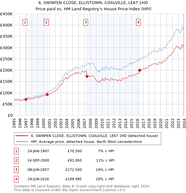 6, SWINFEN CLOSE, ELLISTOWN, COALVILLE, LE67 1HD: Price paid vs HM Land Registry's House Price Index