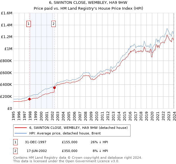 6, SWINTON CLOSE, WEMBLEY, HA9 9HW: Price paid vs HM Land Registry's House Price Index