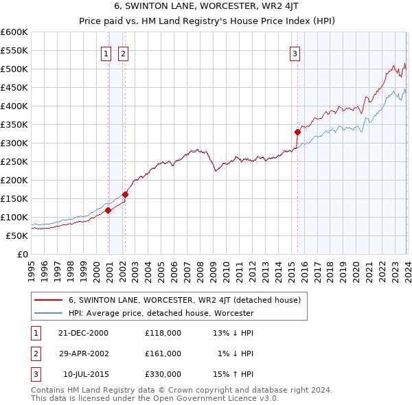 6, SWINTON LANE, WORCESTER, WR2 4JT: Price paid vs HM Land Registry's House Price Index