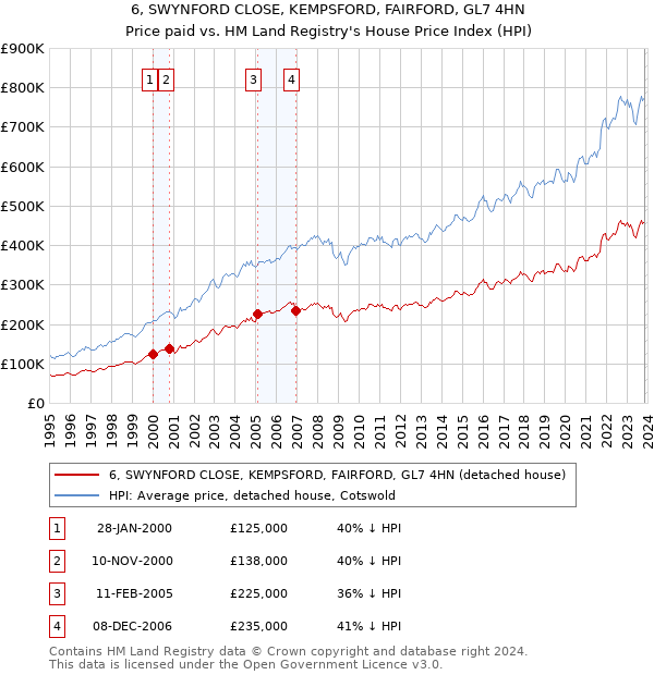 6, SWYNFORD CLOSE, KEMPSFORD, FAIRFORD, GL7 4HN: Price paid vs HM Land Registry's House Price Index