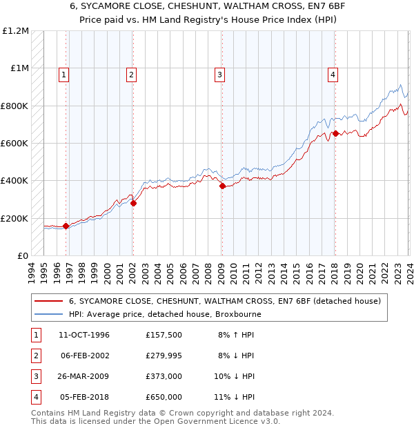 6, SYCAMORE CLOSE, CHESHUNT, WALTHAM CROSS, EN7 6BF: Price paid vs HM Land Registry's House Price Index