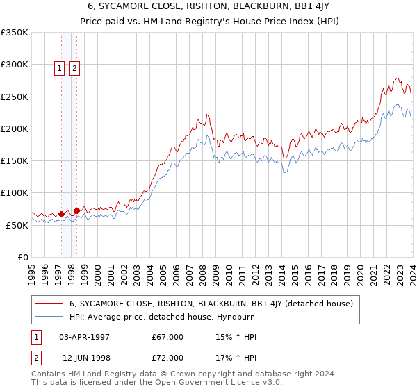 6, SYCAMORE CLOSE, RISHTON, BLACKBURN, BB1 4JY: Price paid vs HM Land Registry's House Price Index