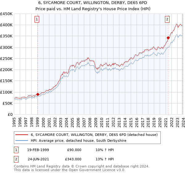 6, SYCAMORE COURT, WILLINGTON, DERBY, DE65 6PD: Price paid vs HM Land Registry's House Price Index