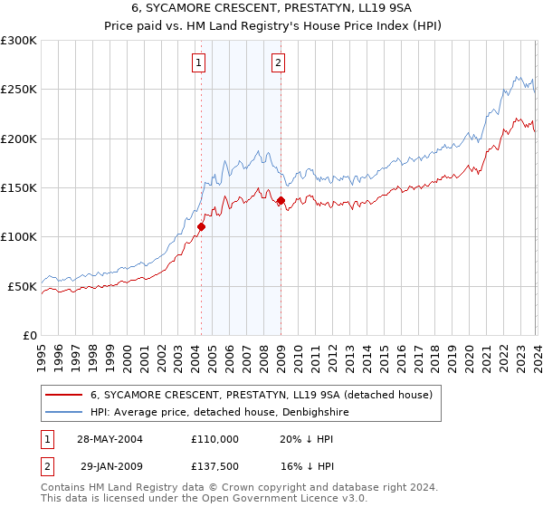 6, SYCAMORE CRESCENT, PRESTATYN, LL19 9SA: Price paid vs HM Land Registry's House Price Index