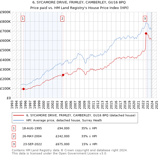 6, SYCAMORE DRIVE, FRIMLEY, CAMBERLEY, GU16 8PQ: Price paid vs HM Land Registry's House Price Index