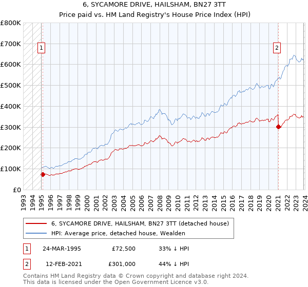 6, SYCAMORE DRIVE, HAILSHAM, BN27 3TT: Price paid vs HM Land Registry's House Price Index