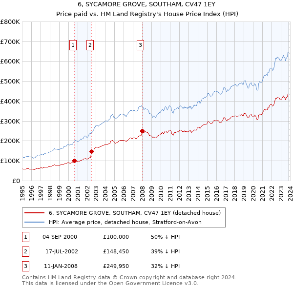 6, SYCAMORE GROVE, SOUTHAM, CV47 1EY: Price paid vs HM Land Registry's House Price Index