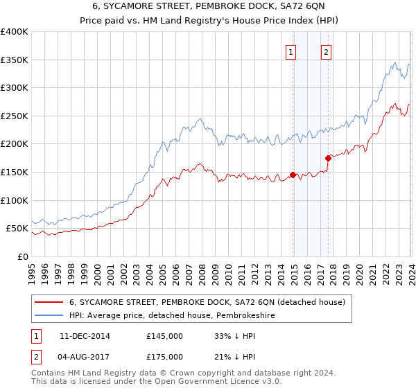 6, SYCAMORE STREET, PEMBROKE DOCK, SA72 6QN: Price paid vs HM Land Registry's House Price Index