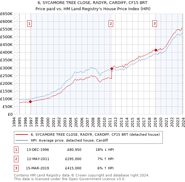 6, SYCAMORE TREE CLOSE, RADYR, CARDIFF, CF15 8RT: Price paid vs HM Land Registry's House Price Index