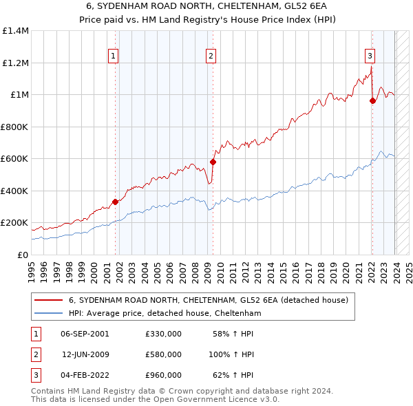 6, SYDENHAM ROAD NORTH, CHELTENHAM, GL52 6EA: Price paid vs HM Land Registry's House Price Index