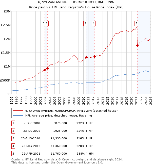 6, SYLVAN AVENUE, HORNCHURCH, RM11 2PN: Price paid vs HM Land Registry's House Price Index