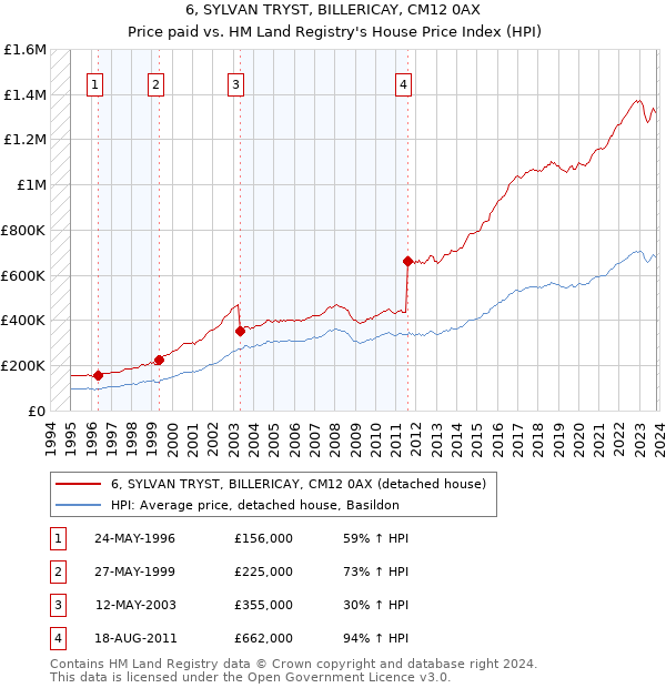 6, SYLVAN TRYST, BILLERICAY, CM12 0AX: Price paid vs HM Land Registry's House Price Index