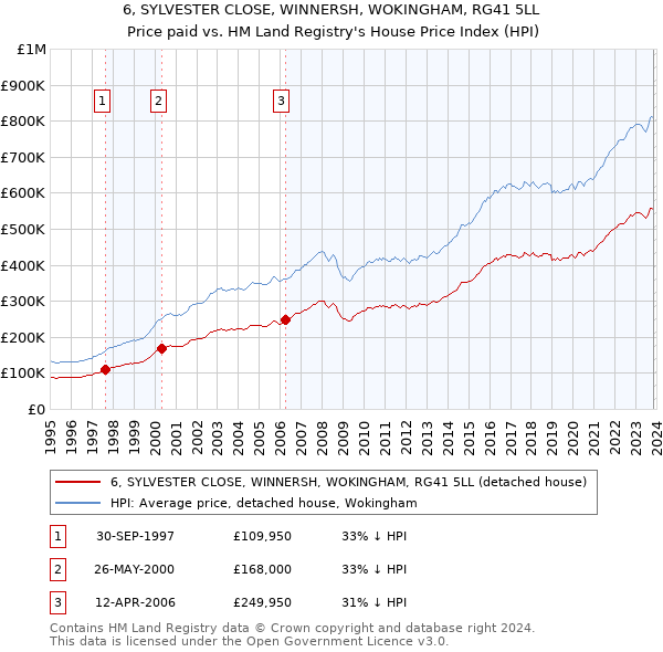 6, SYLVESTER CLOSE, WINNERSH, WOKINGHAM, RG41 5LL: Price paid vs HM Land Registry's House Price Index