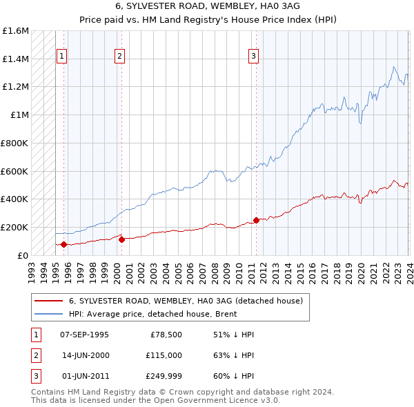 6, SYLVESTER ROAD, WEMBLEY, HA0 3AG: Price paid vs HM Land Registry's House Price Index