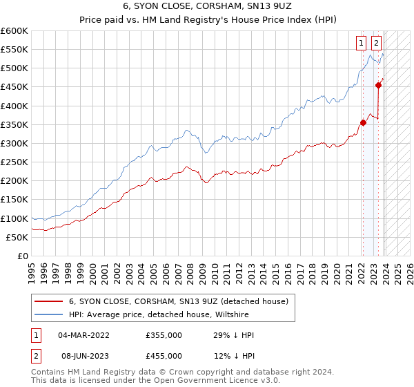 6, SYON CLOSE, CORSHAM, SN13 9UZ: Price paid vs HM Land Registry's House Price Index