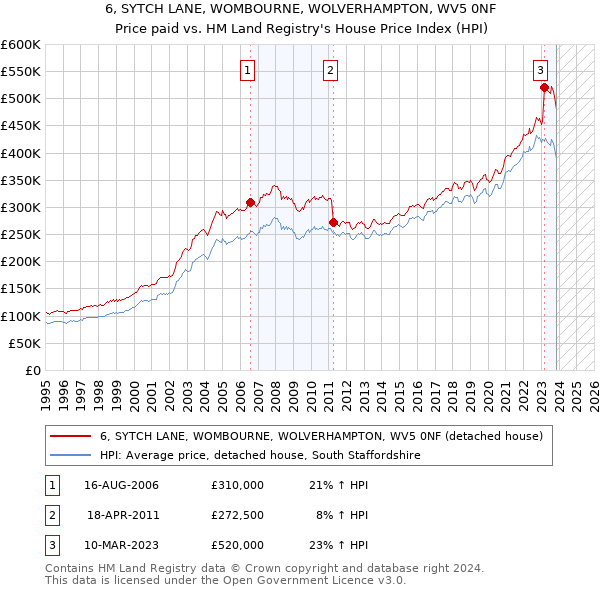 6, SYTCH LANE, WOMBOURNE, WOLVERHAMPTON, WV5 0NF: Price paid vs HM Land Registry's House Price Index