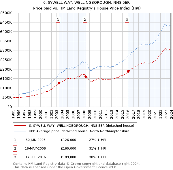 6, SYWELL WAY, WELLINGBOROUGH, NN8 5ER: Price paid vs HM Land Registry's House Price Index